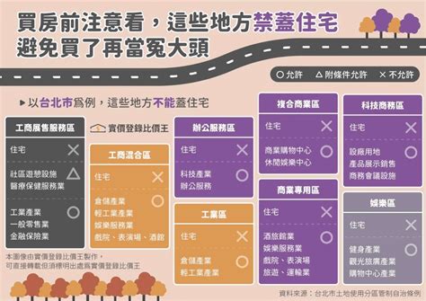 第四種商業區可以住嗎|土地使用分區：了解不同住宅區、商業區差別，為什麼「工業宅」。